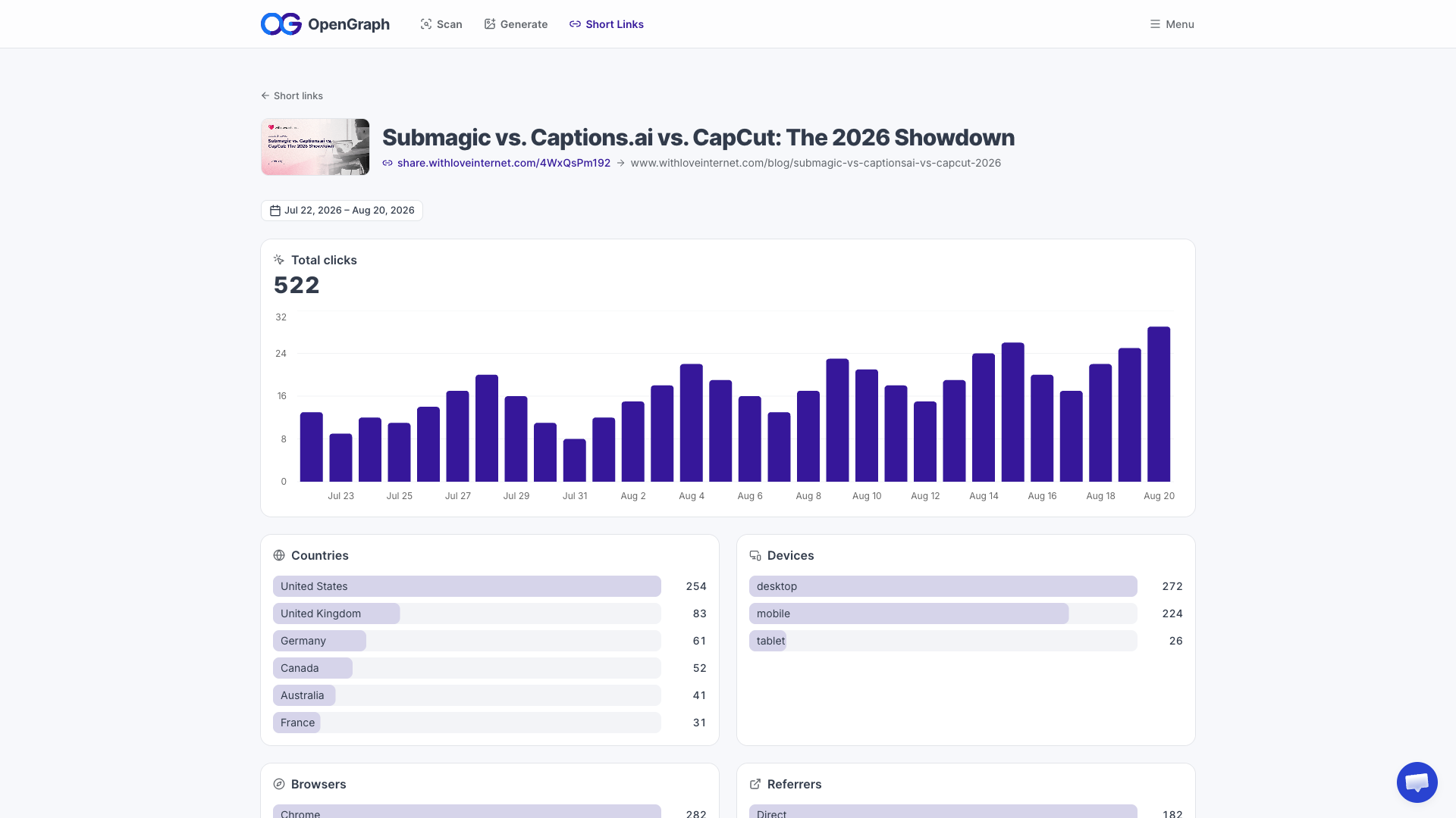 Short links analytics dashboard